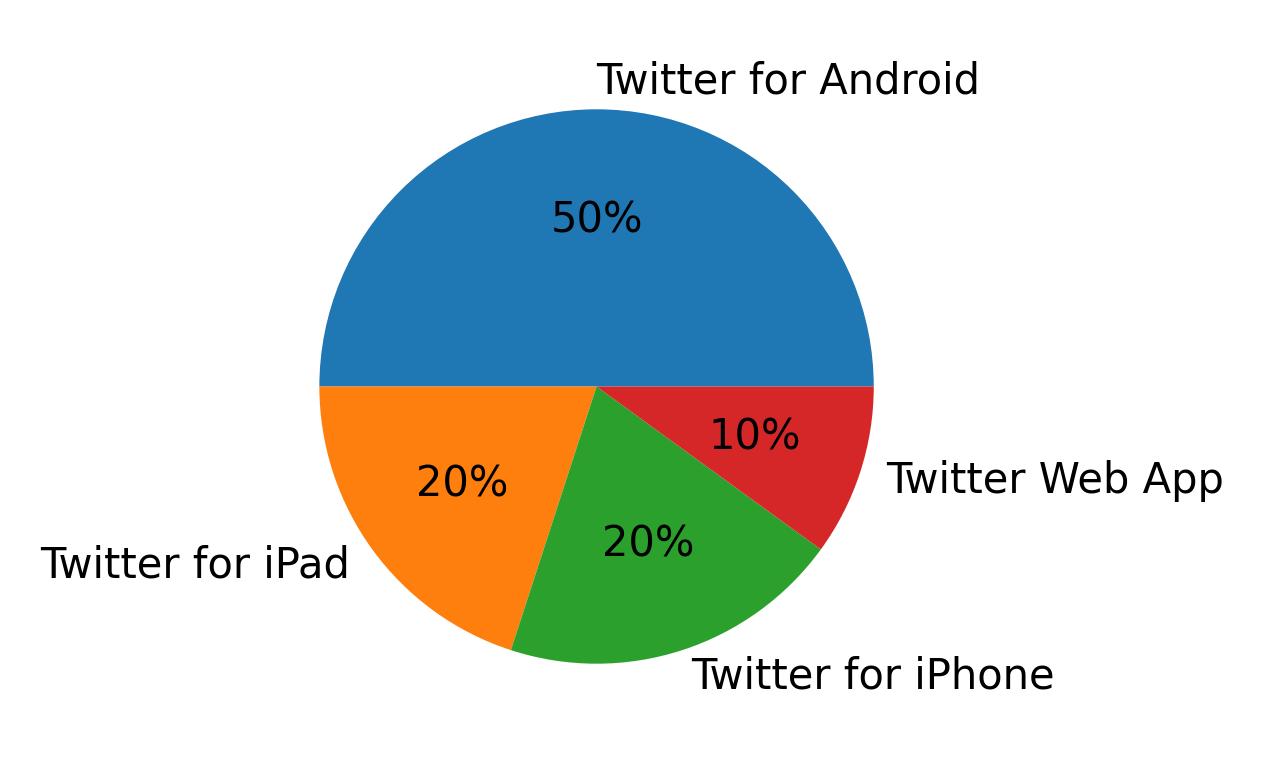 Tweet icin kullanilan cihazlar