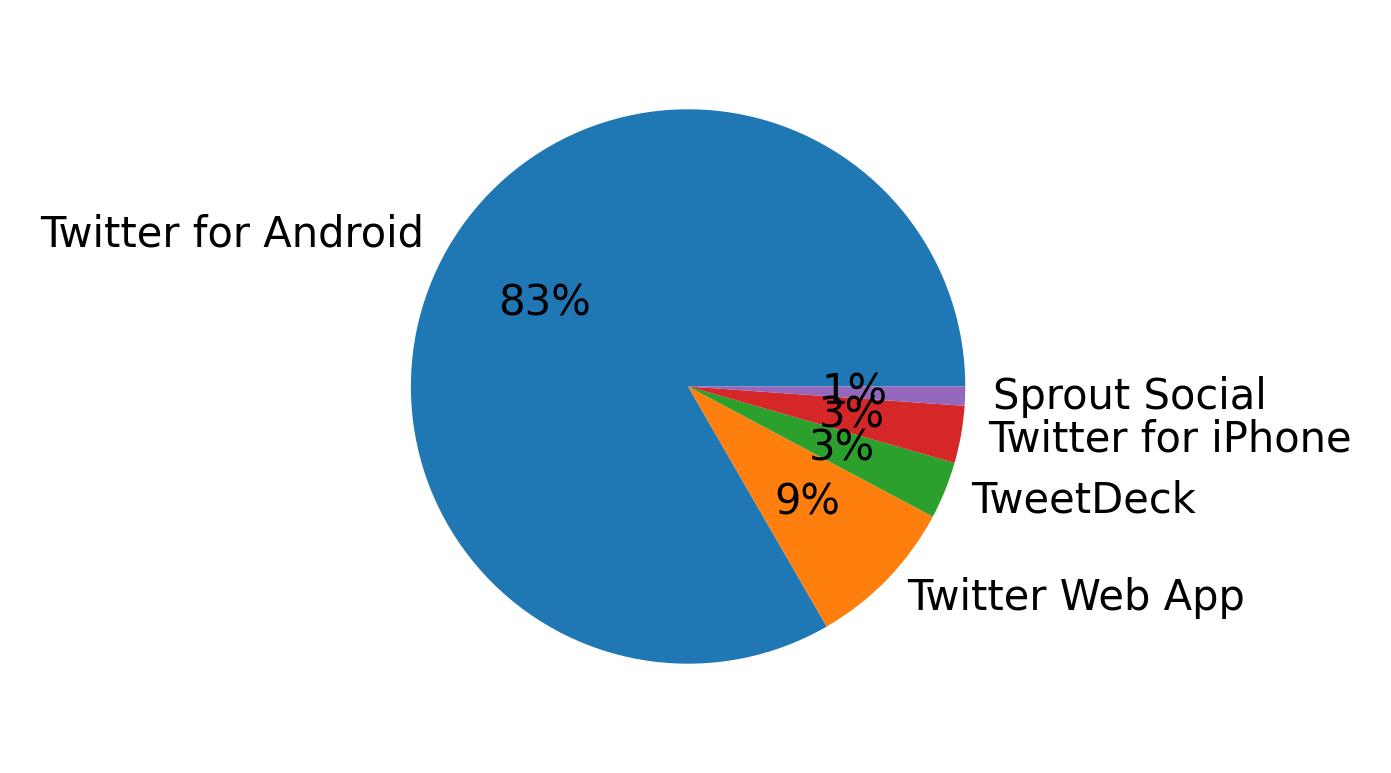 Tweet icin kullanilan cihazlar