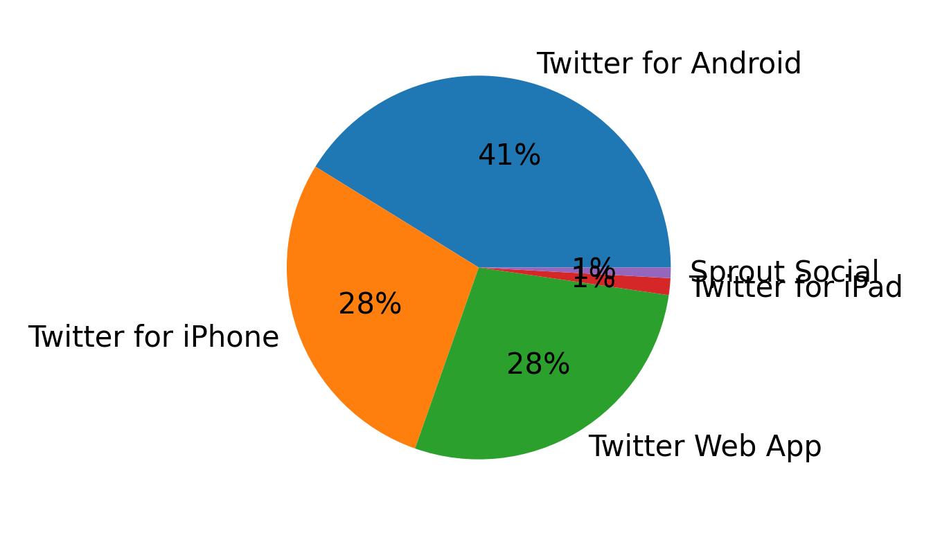 Devices used to tweet