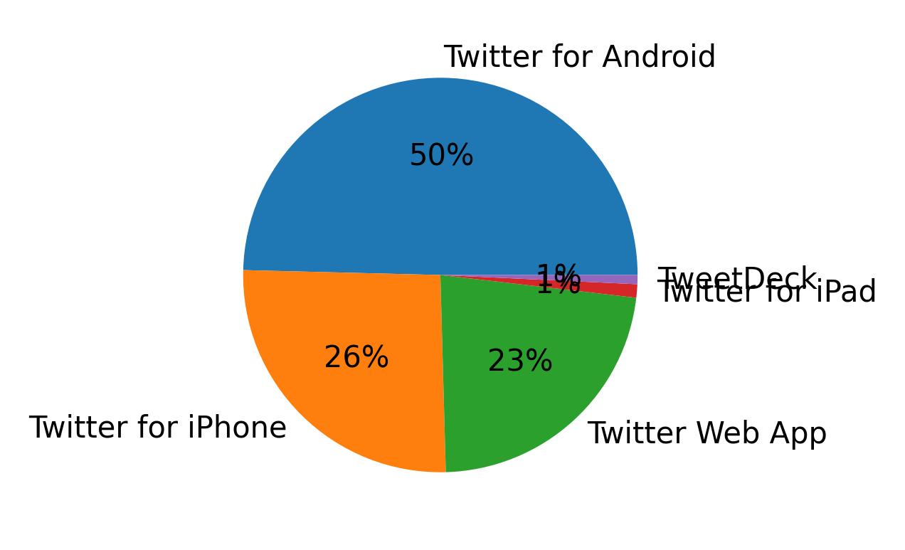 Dispositivos utilizados para tweetar