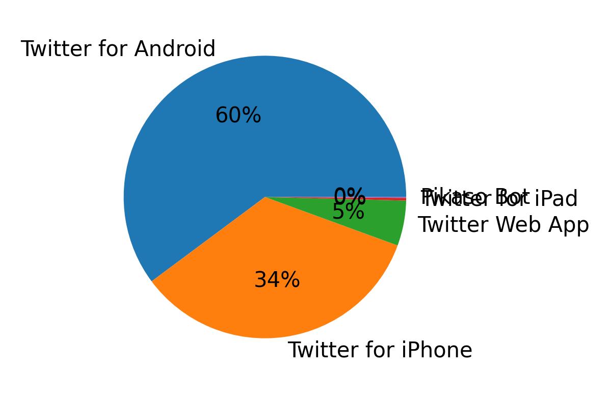 Dispositivos utilizados para tweetar
