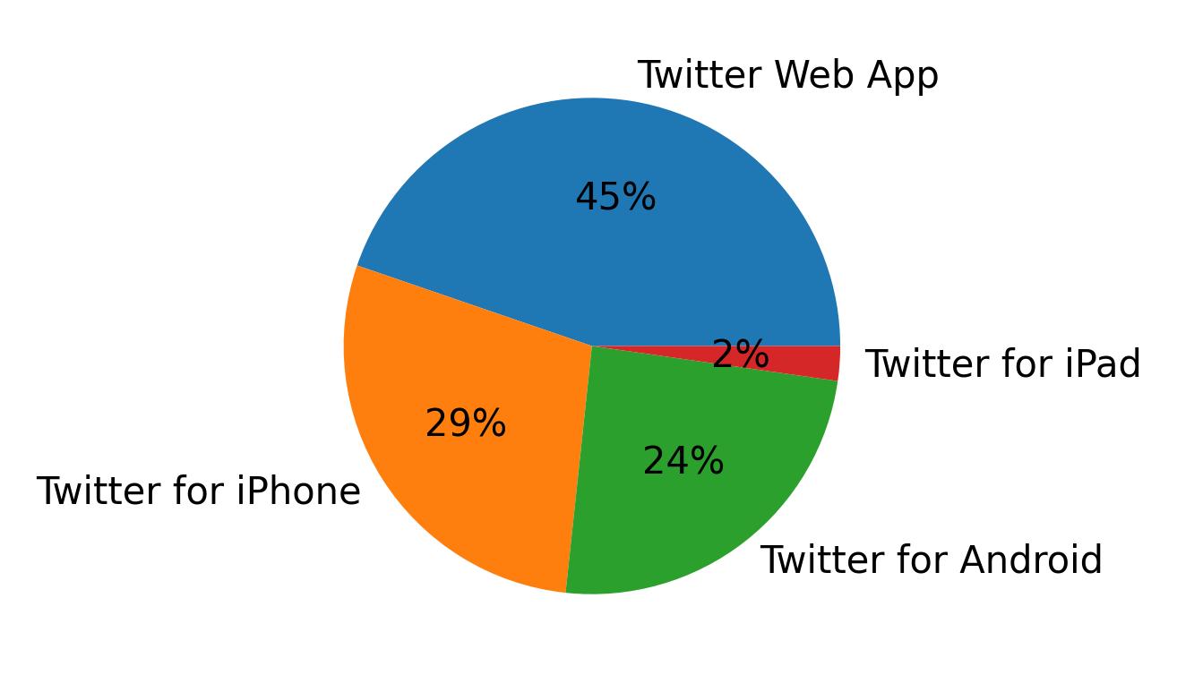 Dispositivos utilizados para tweetar