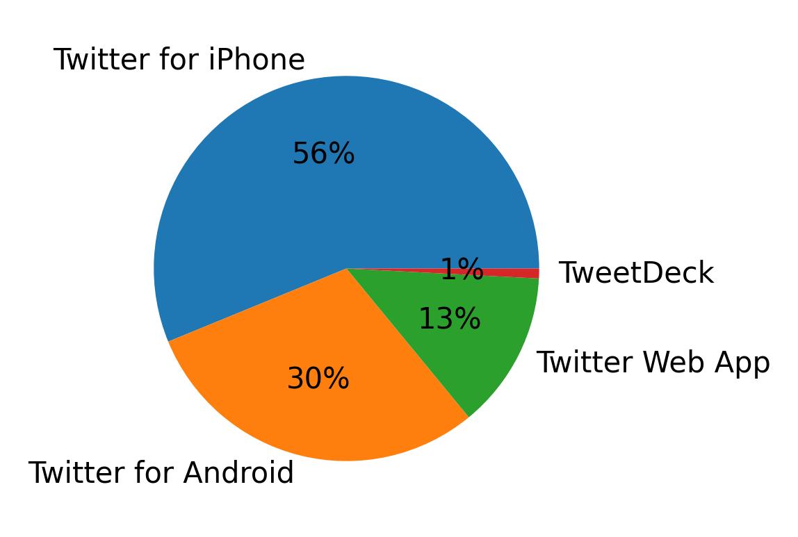 Dispositivos utilizados para tweetar