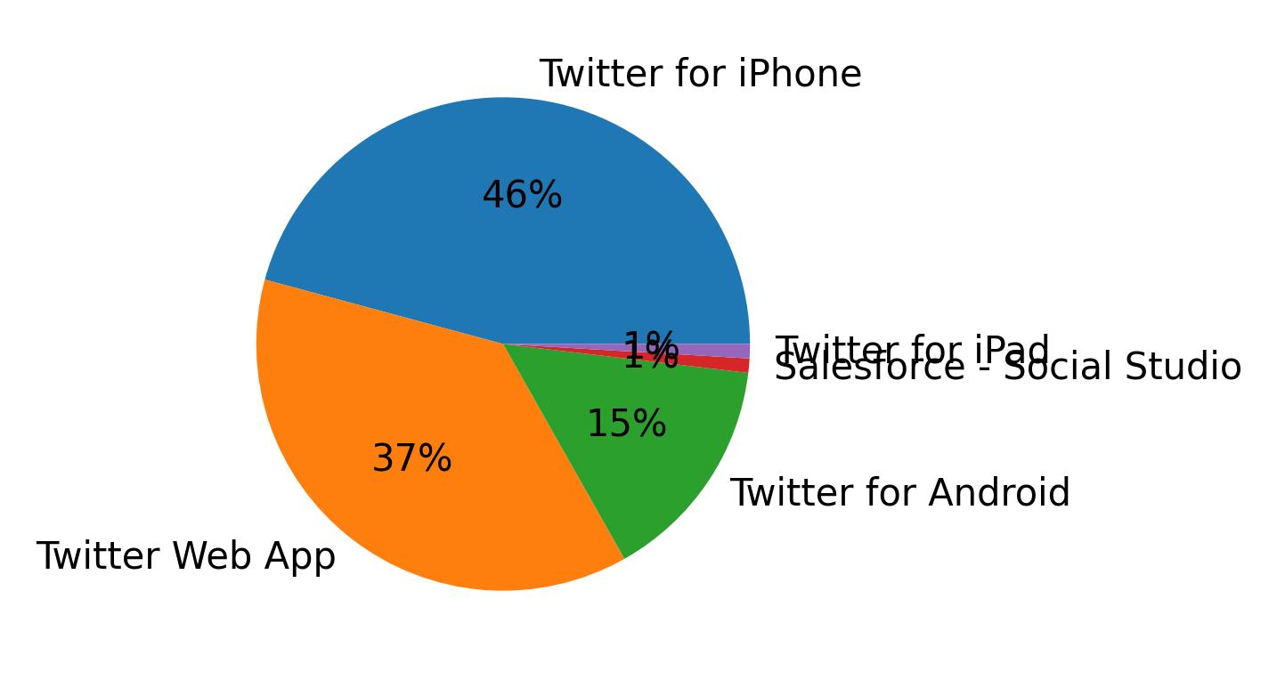 Tweet icin kullanilan cihazlar