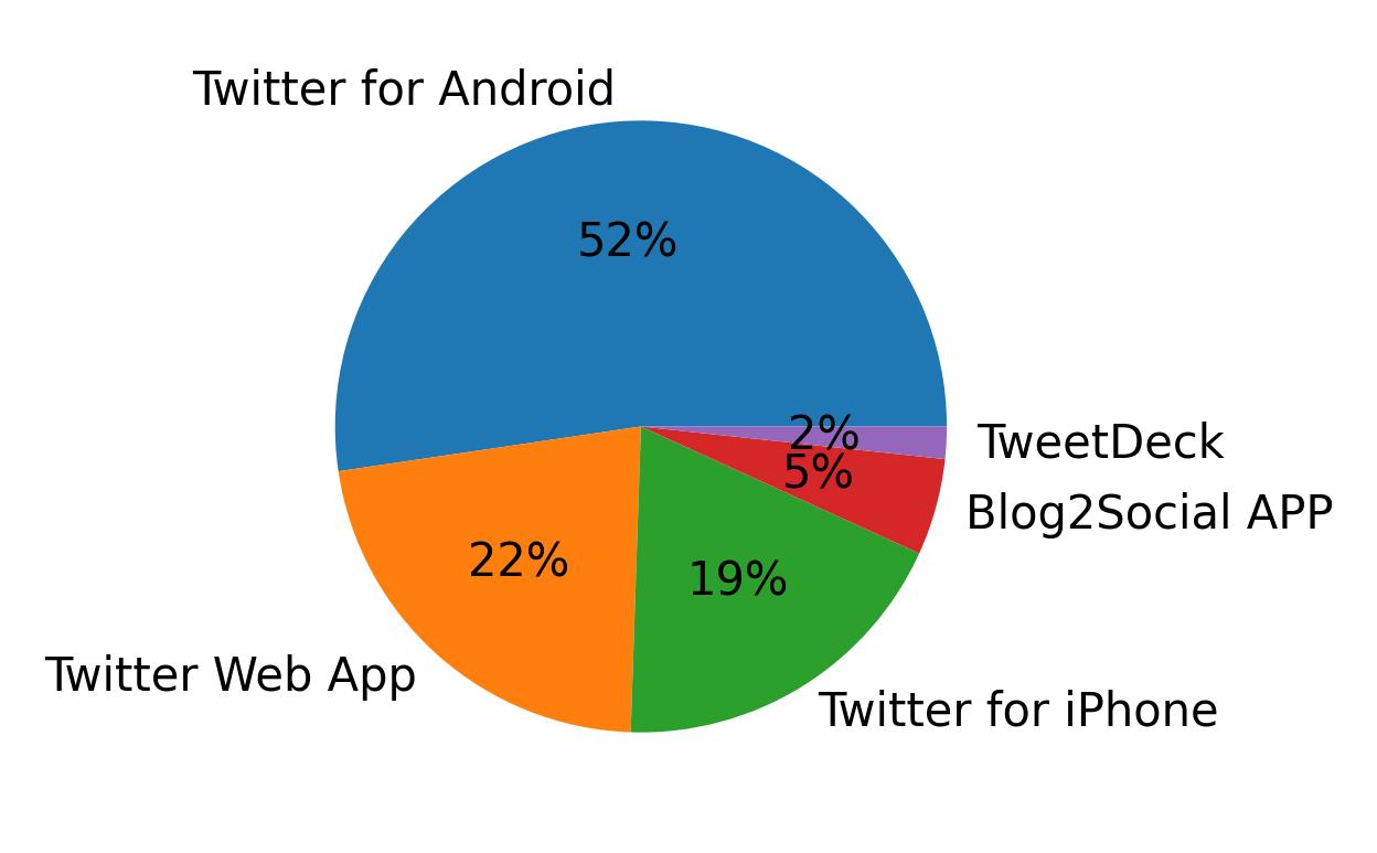 Dispositivos utilizados para tweetar