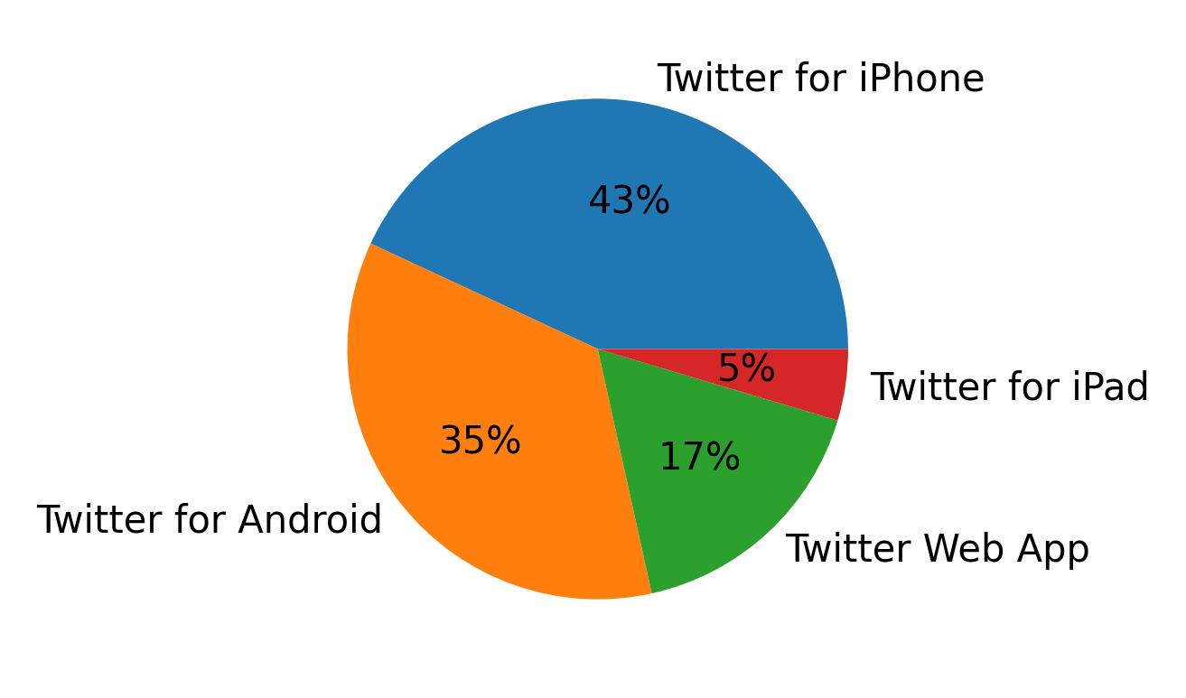 Devices used to tweet