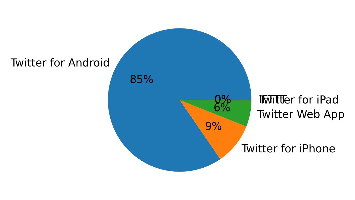 Devices used to tweet
