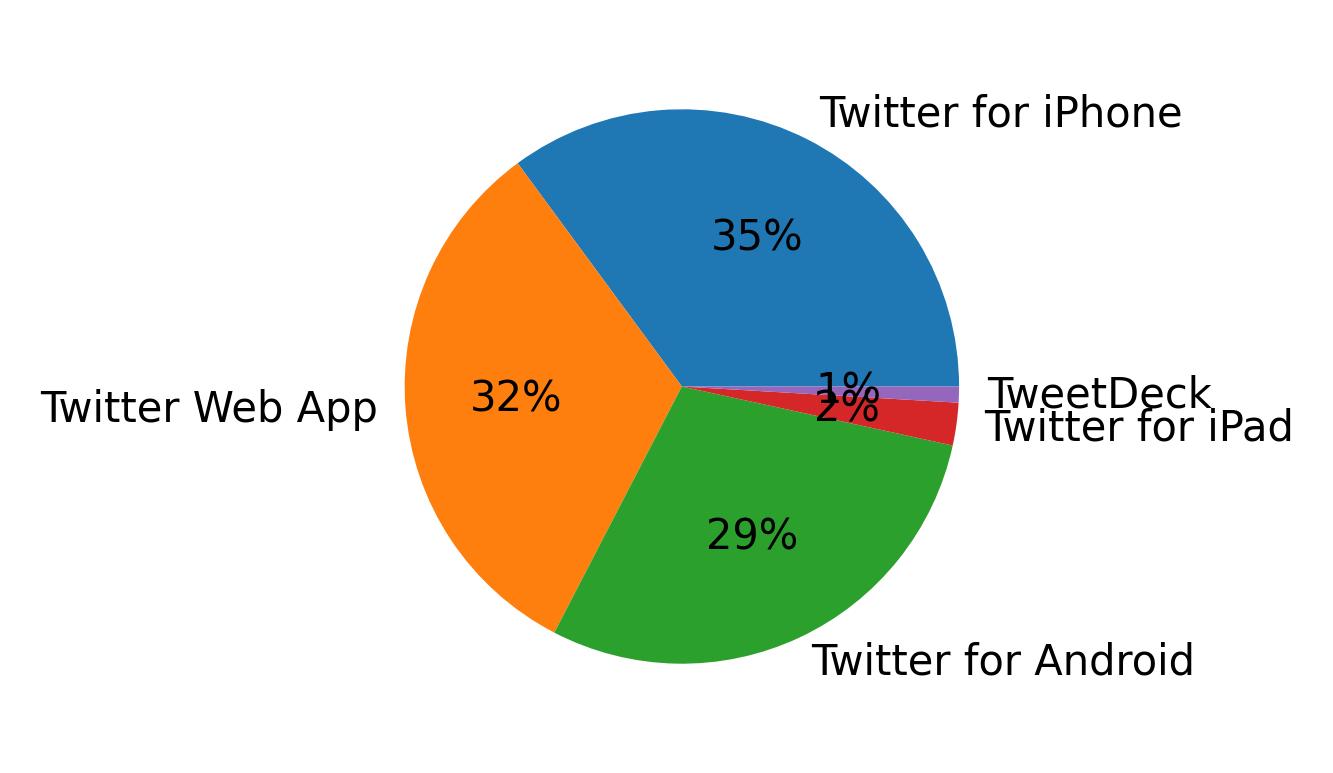 Dispositivos utilizados para tweetar