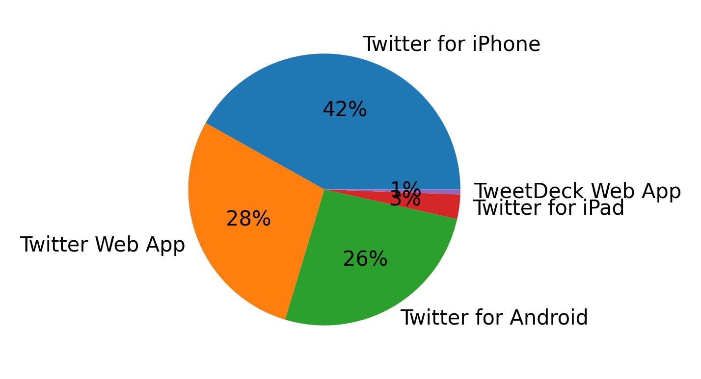 Dispositivos utilizados para tweetar