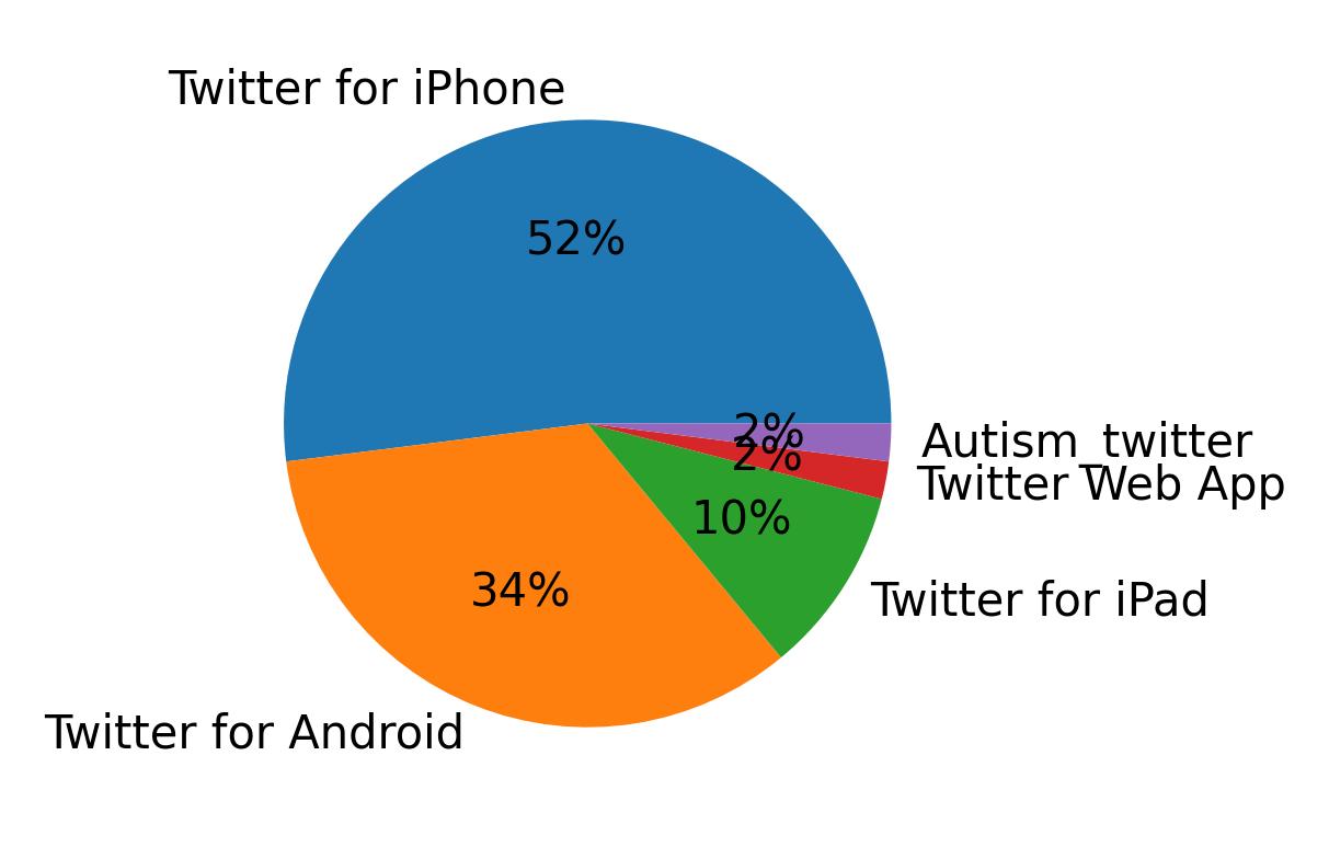 Dispositivos utilizados para tweetar