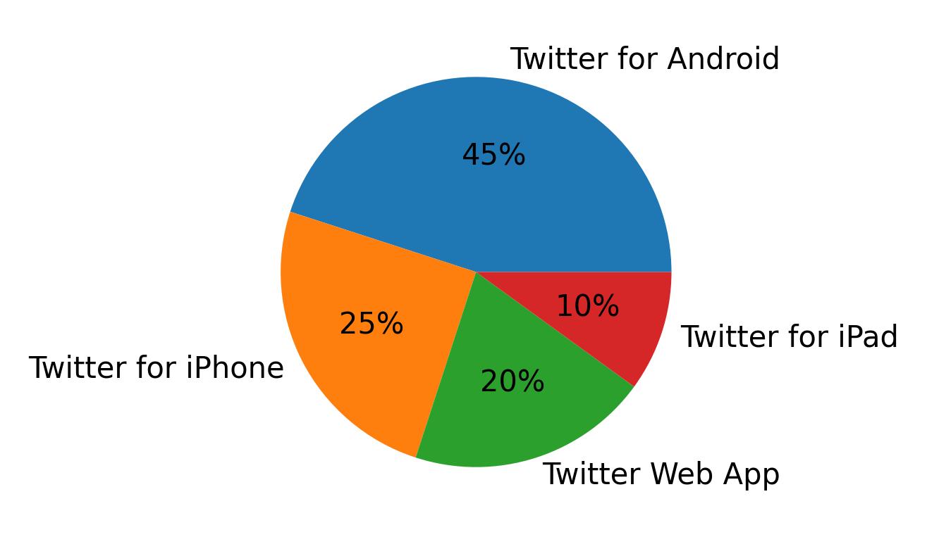 Devices used to tweet