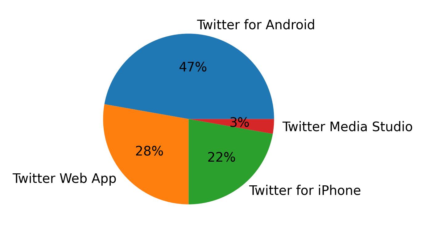 Tweet icin kullanilan cihazlar