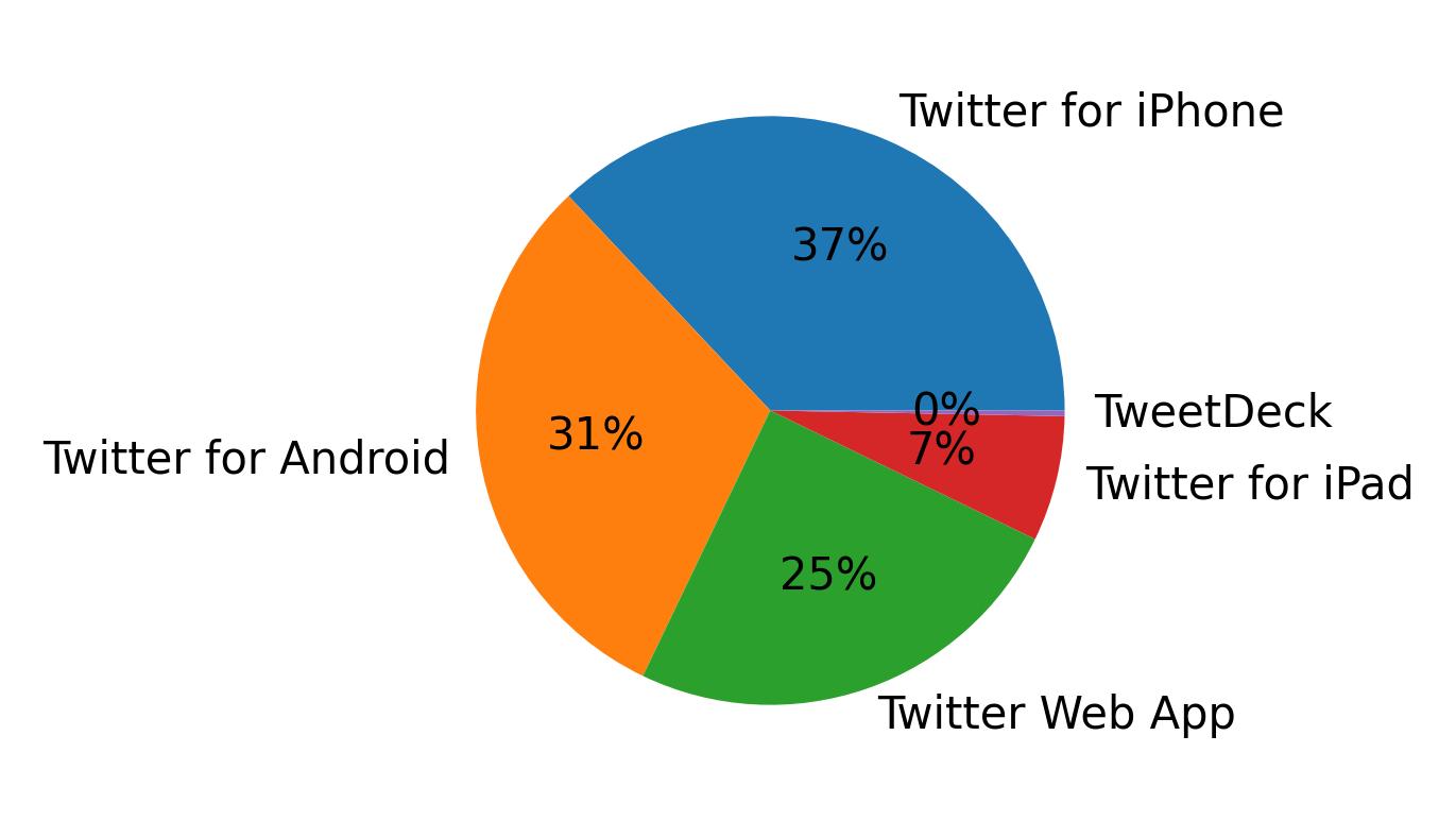 Tweet icin kullanilan cihazlar