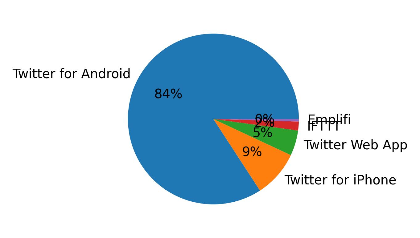 Tweet icin kullanilan cihazlar