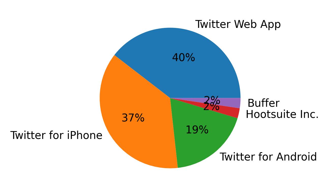 Dispositivos utilizados para tweetar
