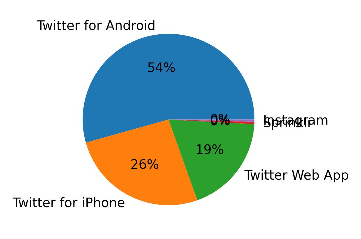 Devices used to tweet