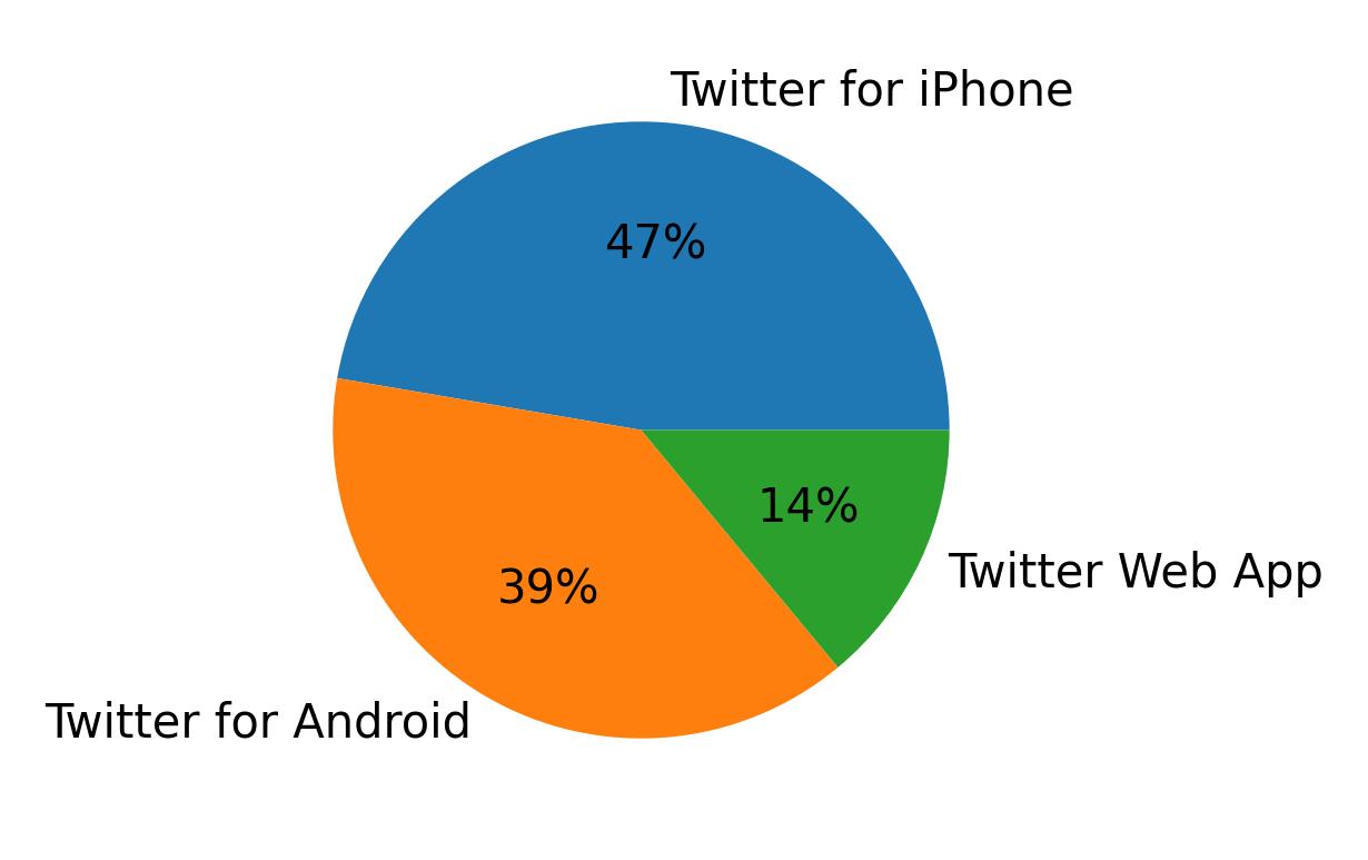 Dispositivos utilizados para tweetar