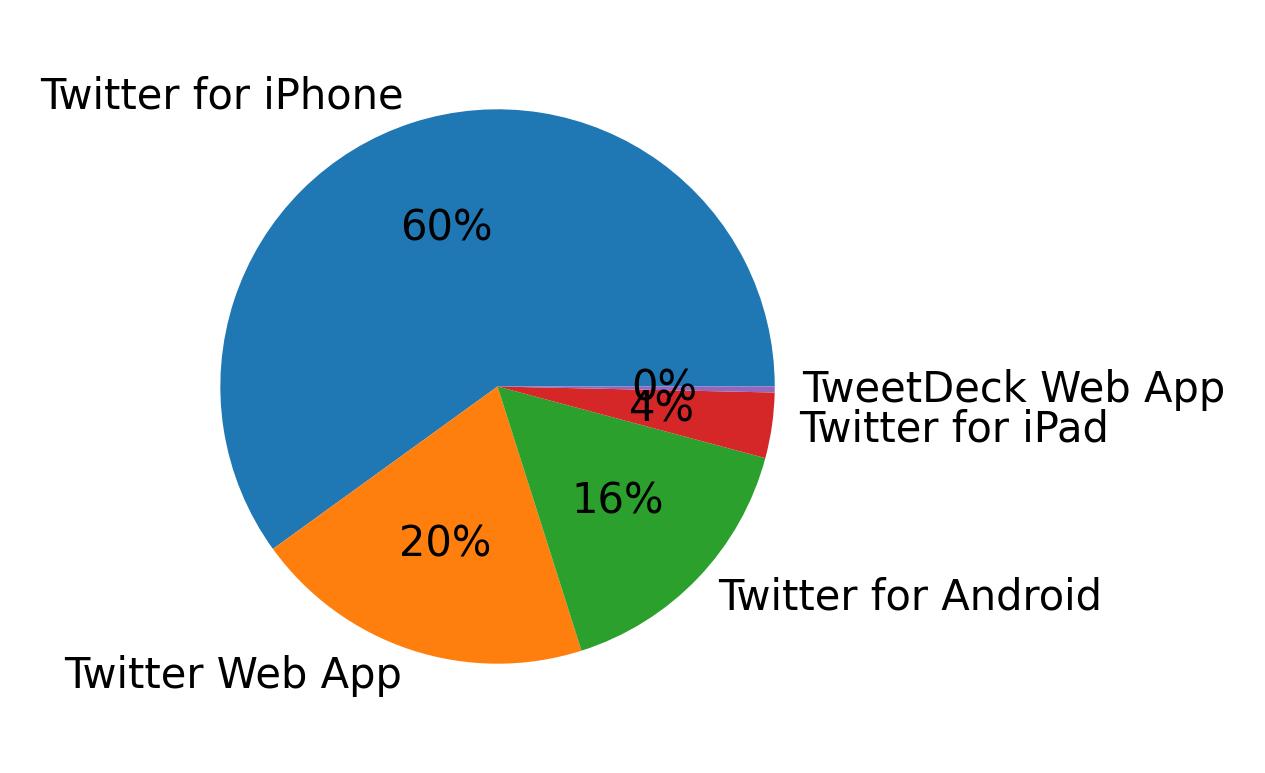 Dispositivos utilizados para tweetar