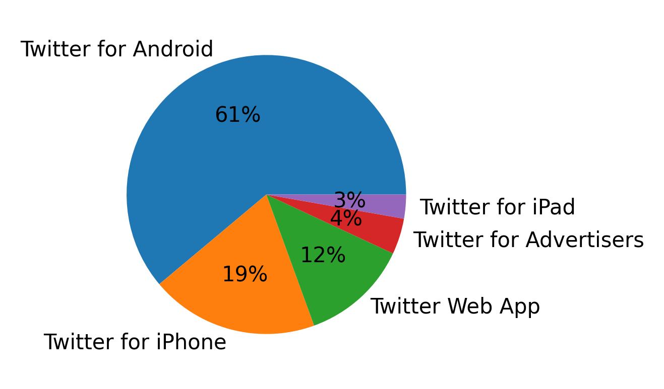 Tweet icin kullanilan cihazlar