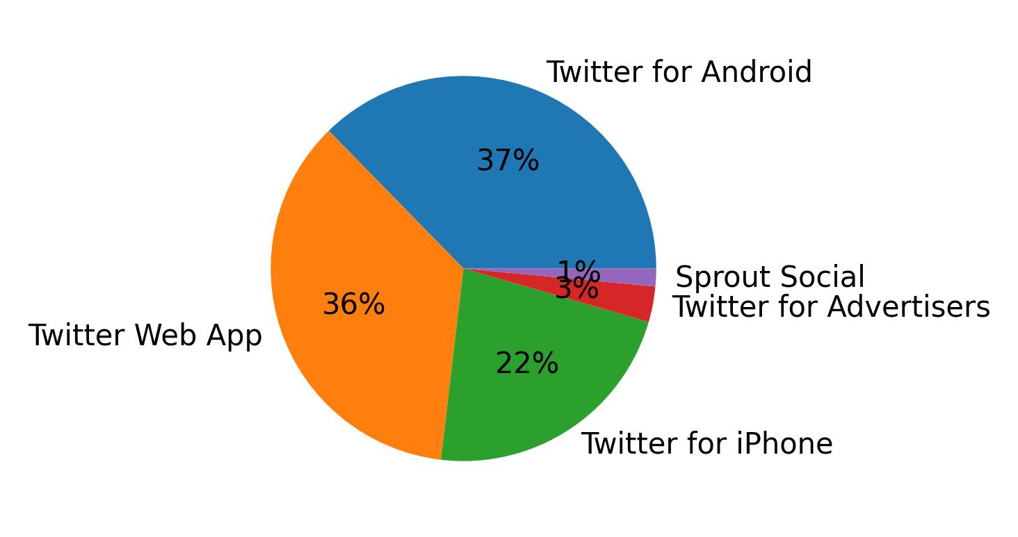 الأجهزة المستخدمة للتغريد