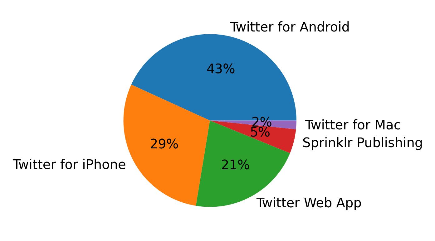 Tweet icin kullanilan cihazlar
