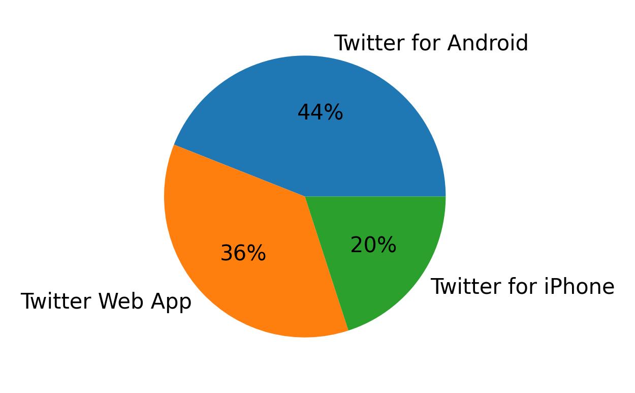 Dispositivos utilizados para tweetar