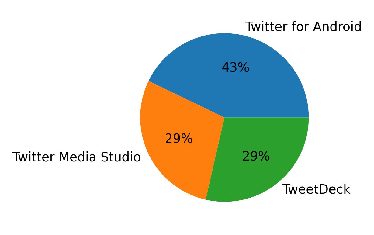 Dispositivos utilizados para tweetar