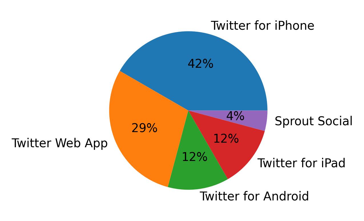Dispositivos utilizados para tweetar