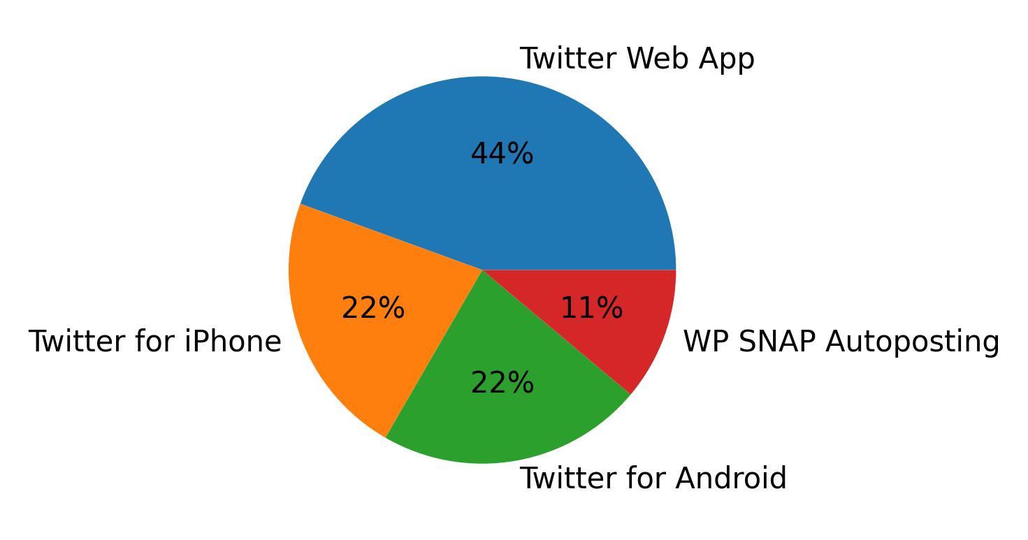 Tweet icin kullanilan cihazlar