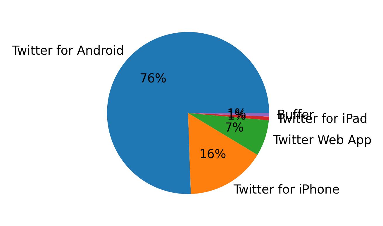 Tweet icin kullanilan cihazlar