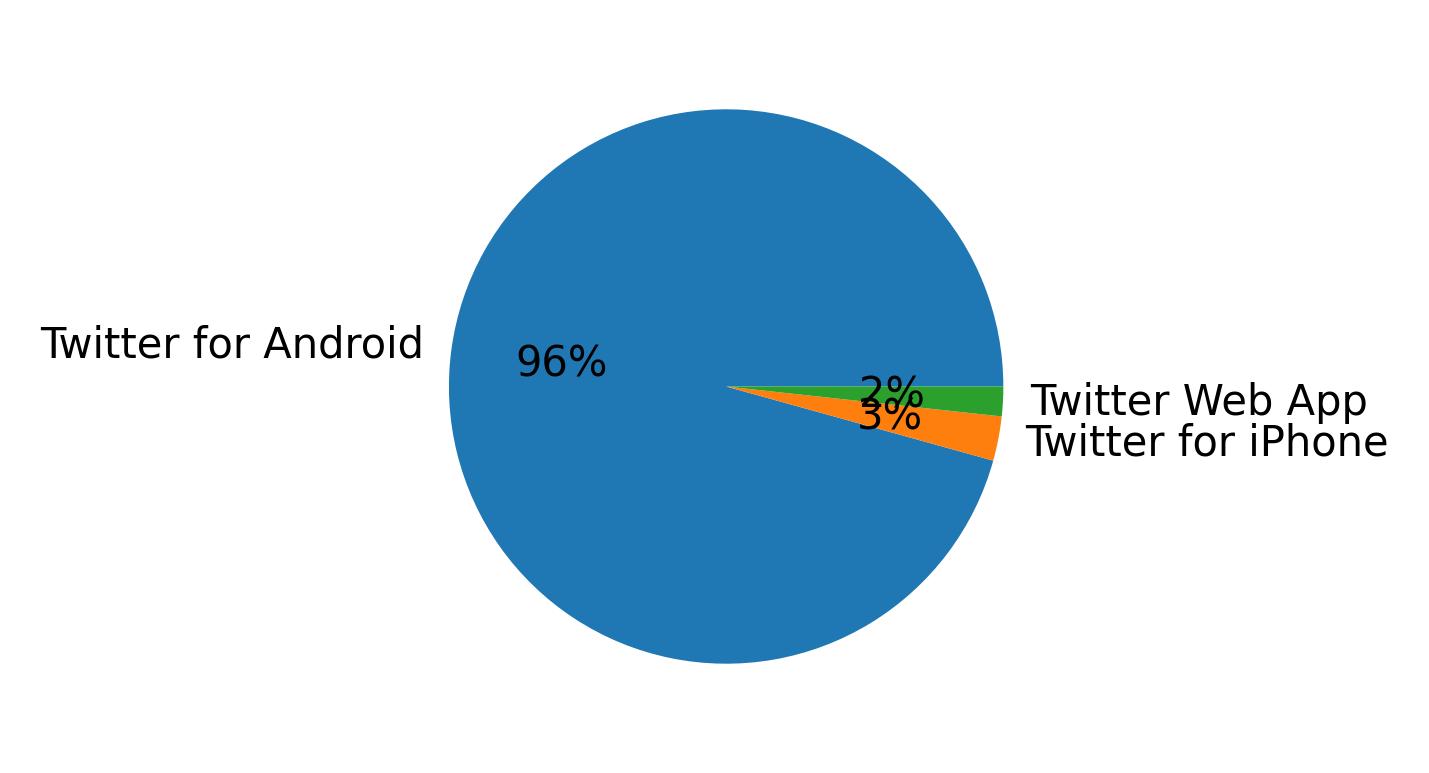 Tweet icin kullanilan cihazlar