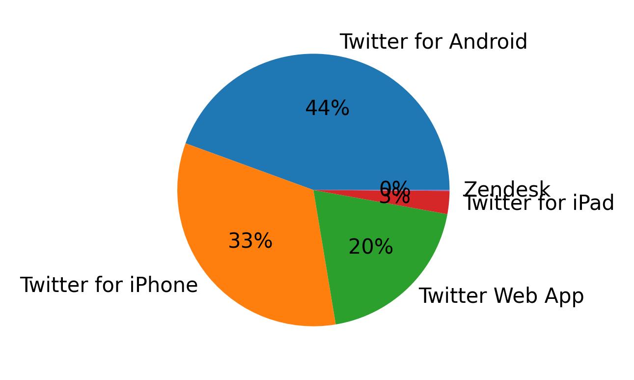 Dispositivos utilizados para tweetar