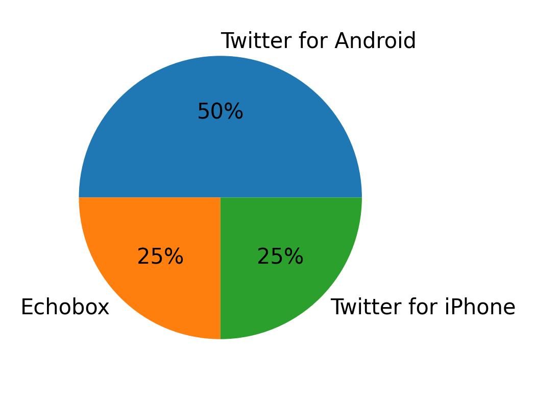 Devices used to tweet