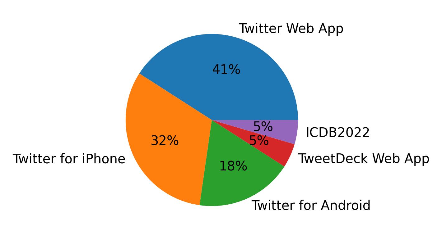 Tweet icin kullanilan cihazlar