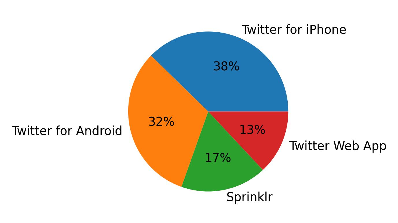Devices used to tweet