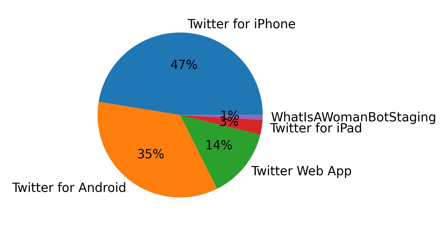 Perangkat yang digunakan untuk tweet