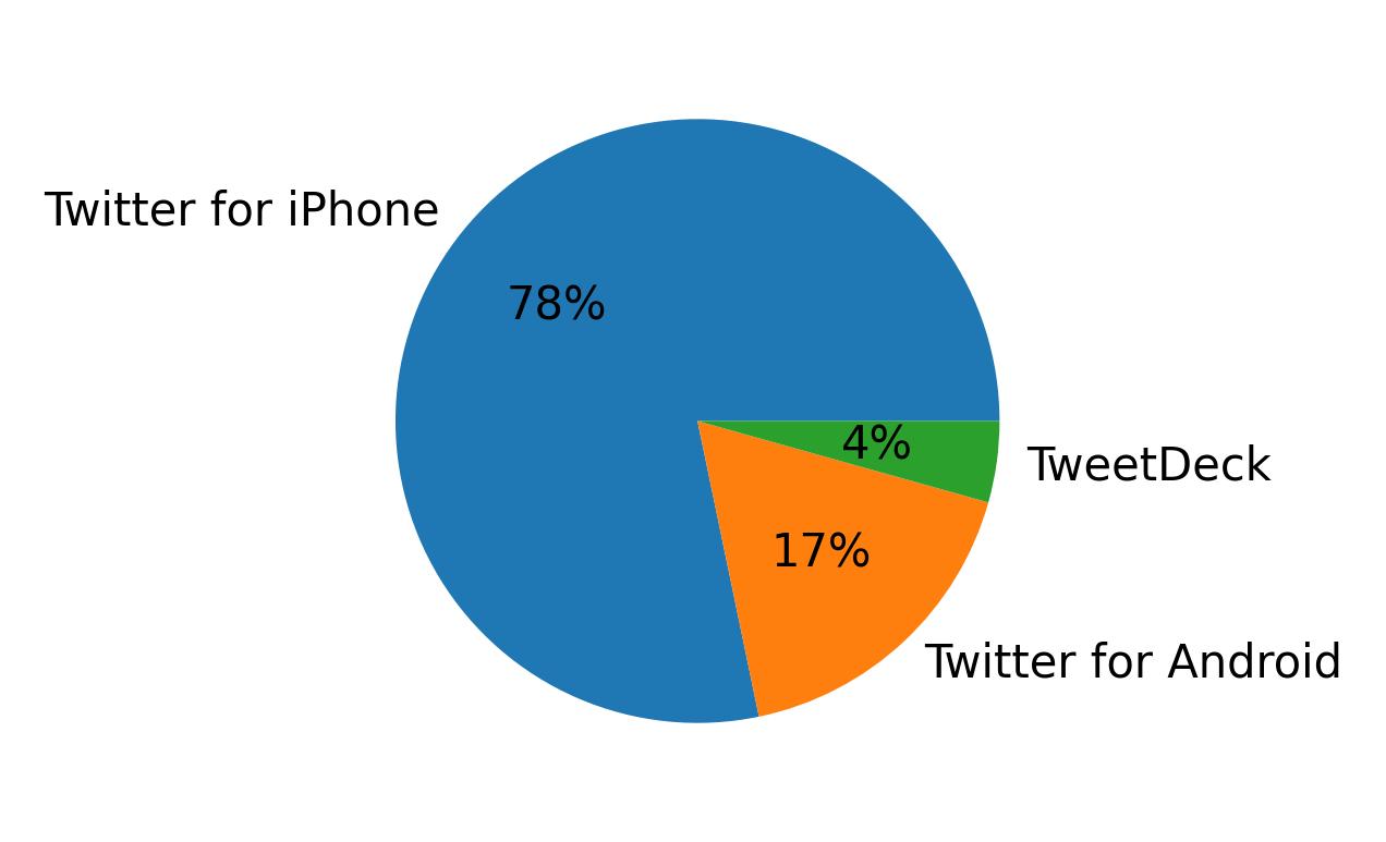 Tweet icin kullanilan cihazlar