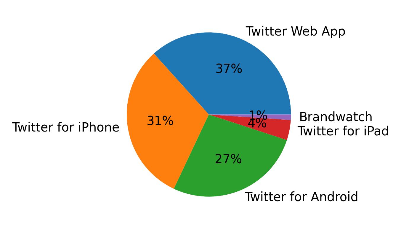 Dispositivos utilizados para tweetar
