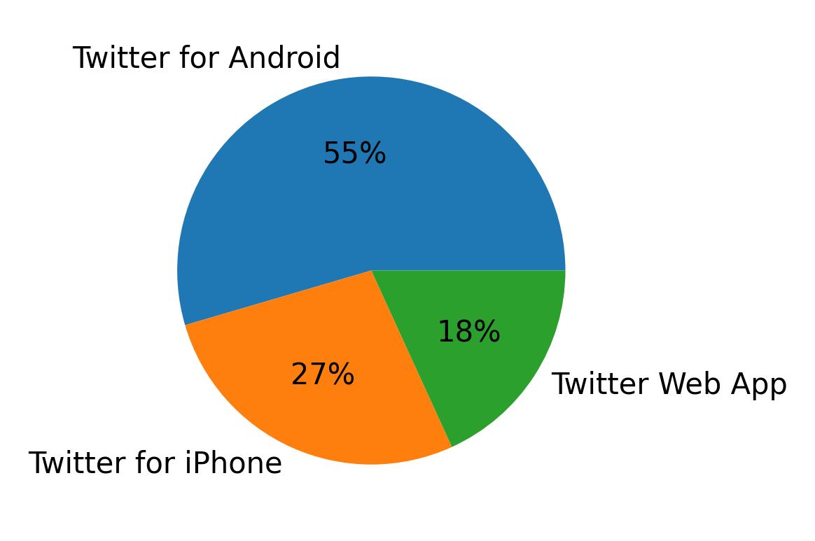 Devices used to tweet