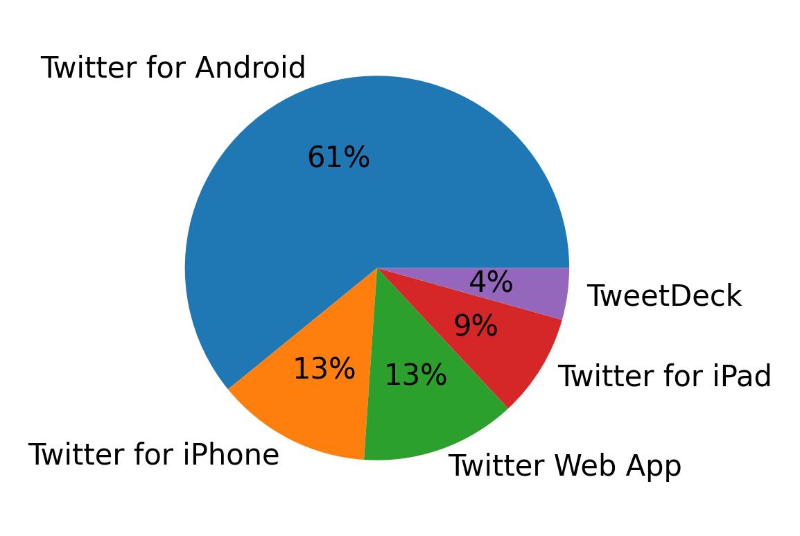 Dispositivos utilizados para tweetar