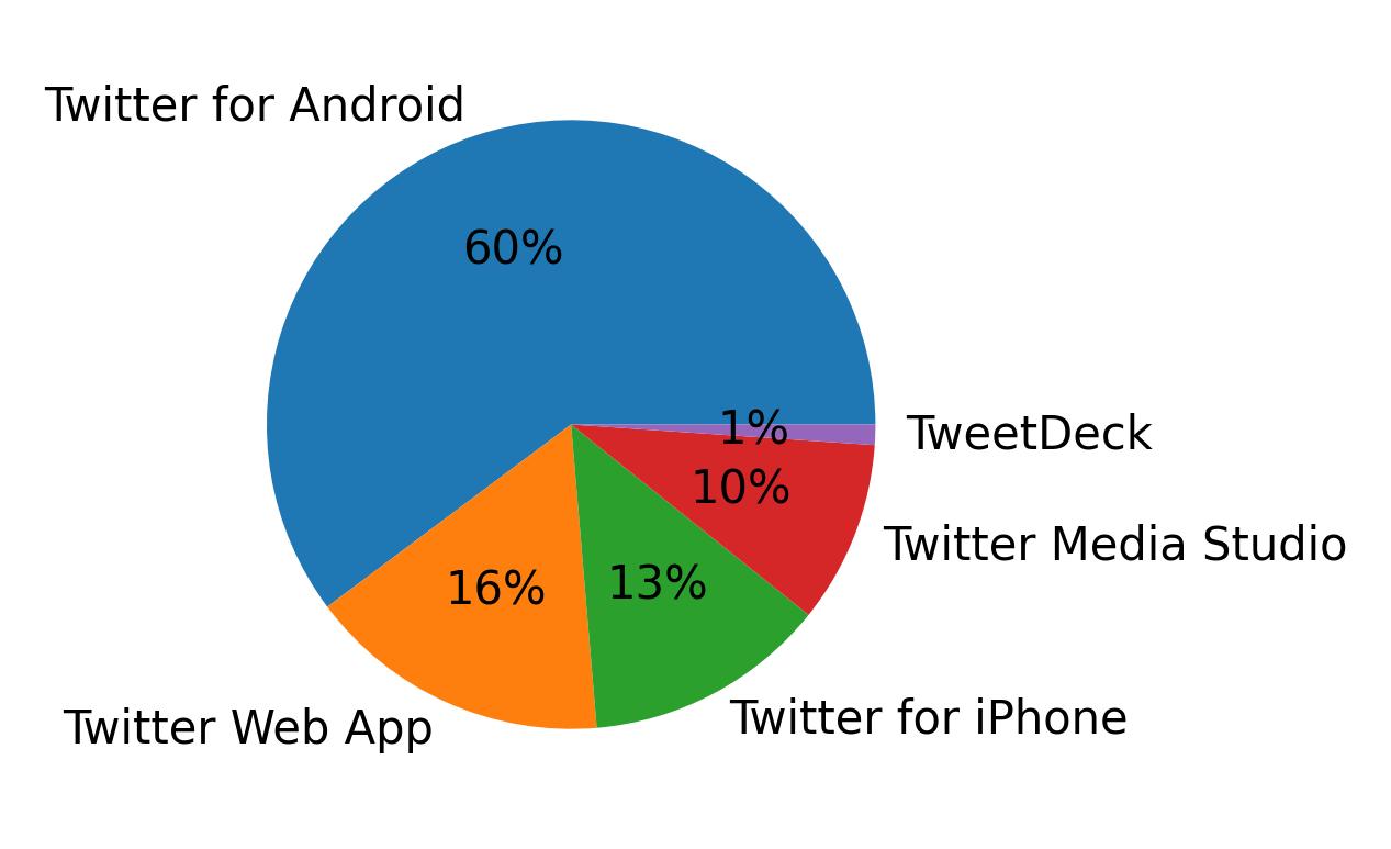 Dispositivos utilizados para tweetar