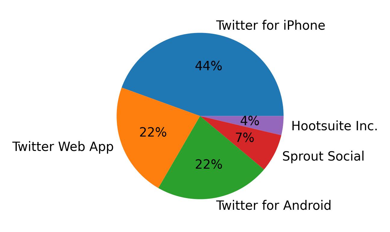 Dispositivos utilizados para tweetar