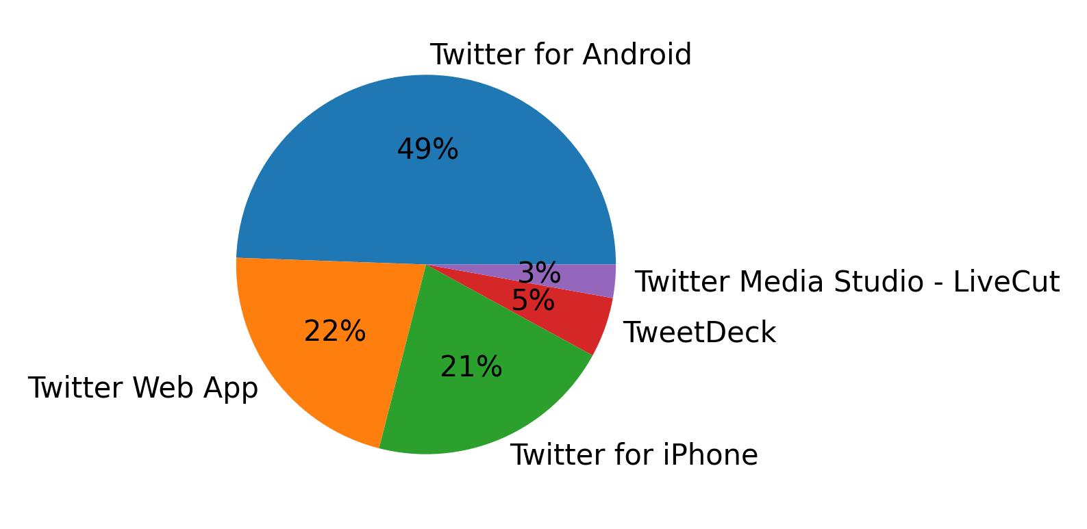 Tweet icin kullanilan cihazlar