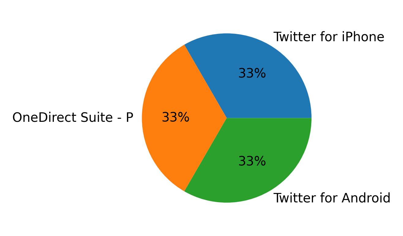Dispositivos utilizados para tweetar