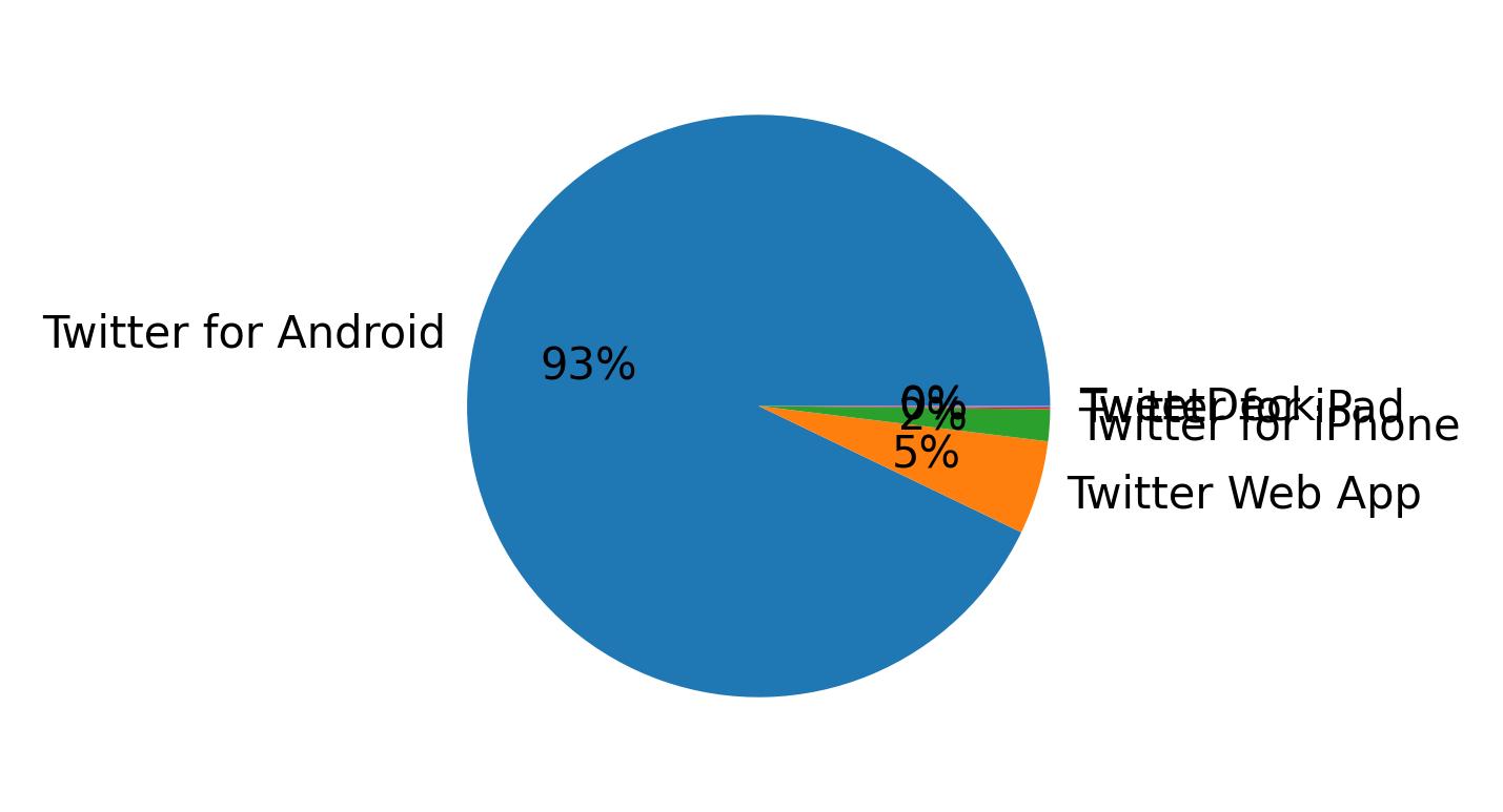Dispositivos utilizados para tweetar
