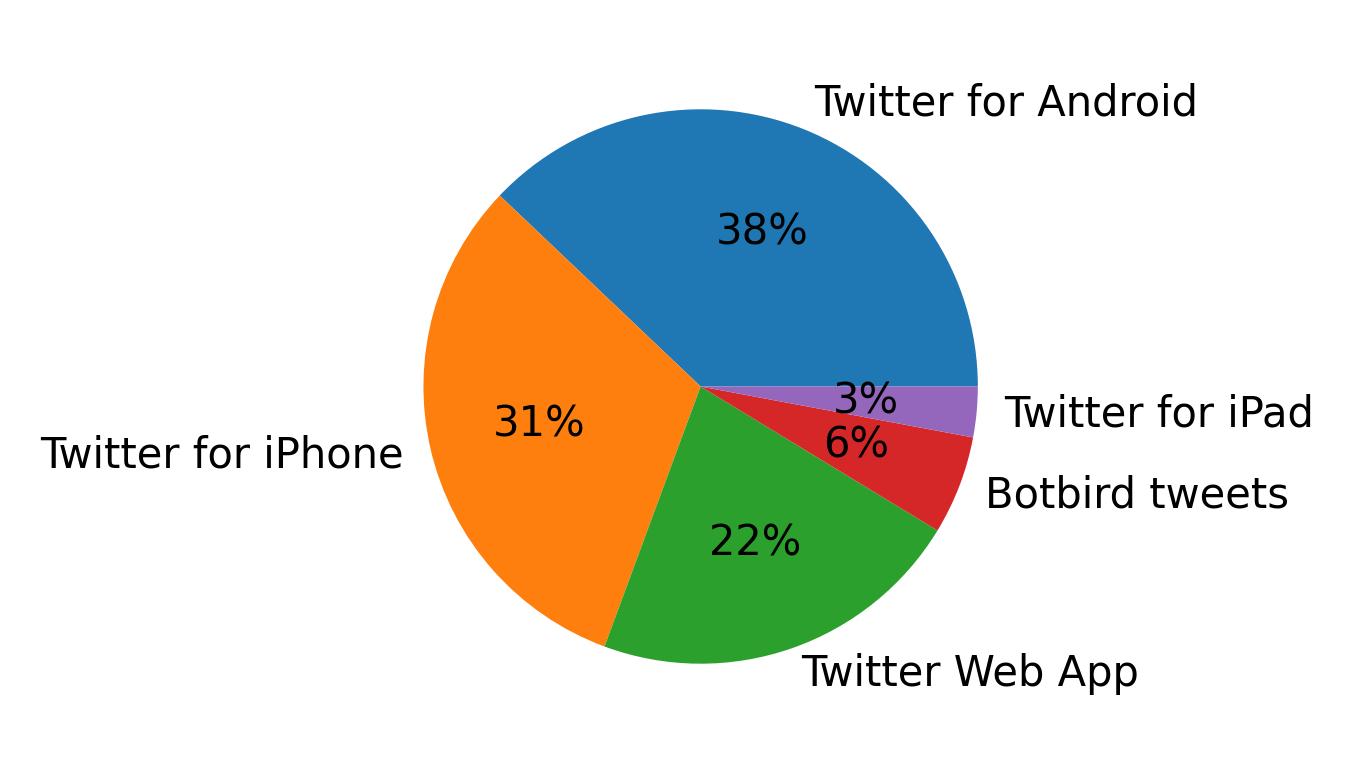 Dispositivos utilizados para tweetar
