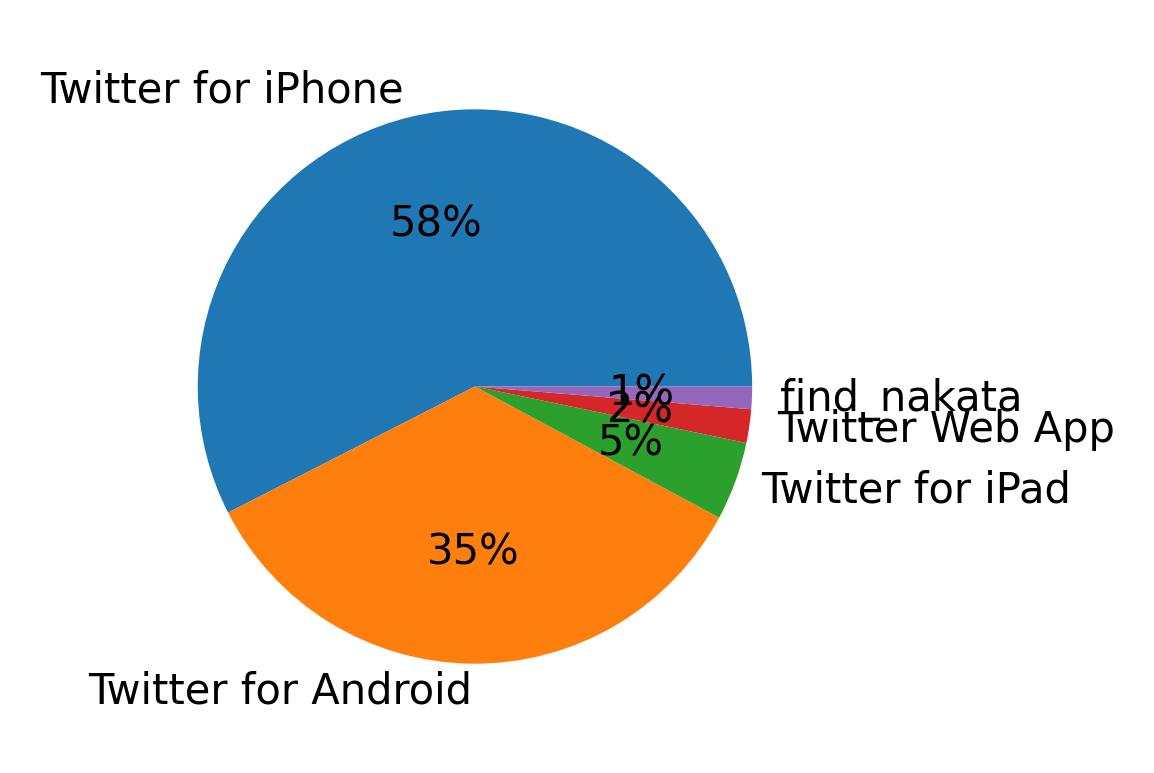 Dispositivos utilizados para tweetar