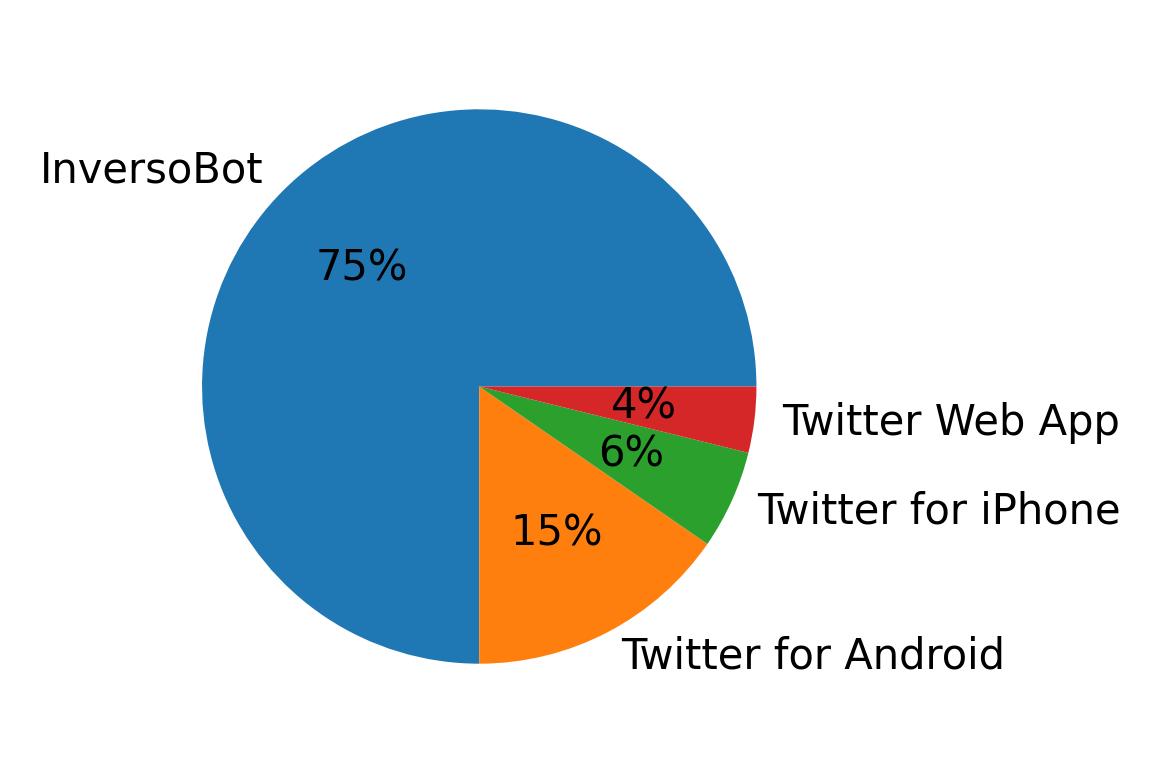 Verwendete Geräte zum Tweeten