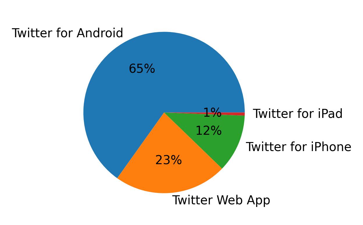 Devices used to tweet
