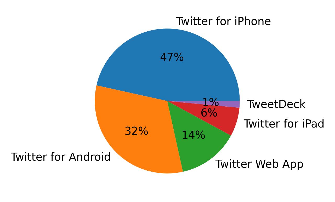 Devices used to tweet